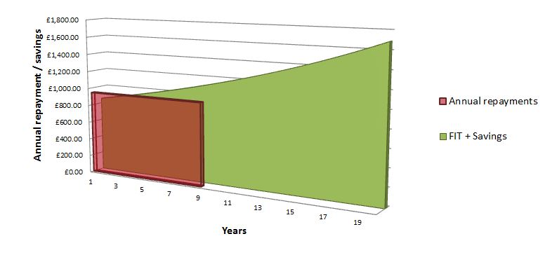 fully funded domestic solar information